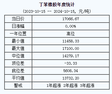 丁苯橡膠基準價.png