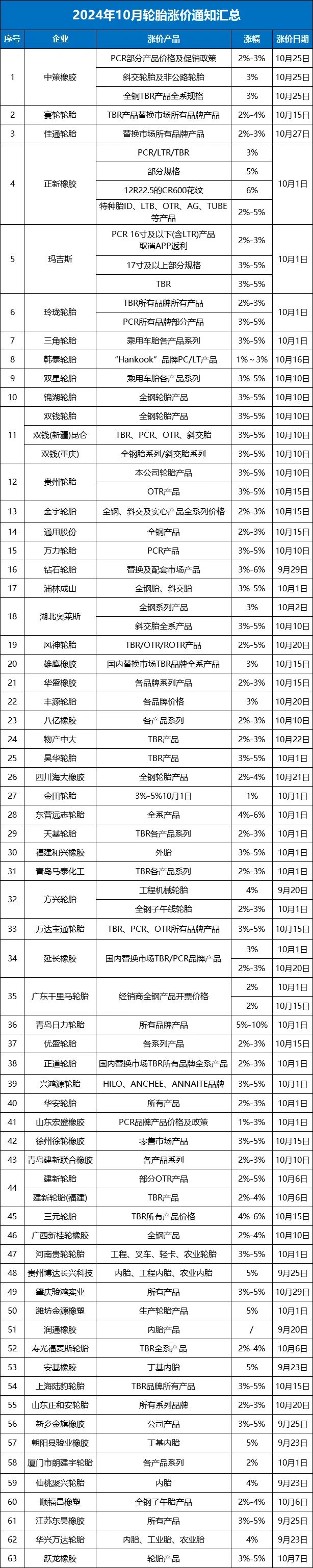中策橡膠連發(fā)兩張漲價(jià)函 橡膠輪胎市場(chǎng)迎來新一波波動(dòng)四.png