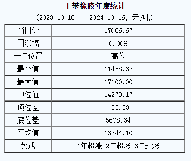 1729070354118997.png 丁苯橡膠基準(zhǔn)價(jià).png
