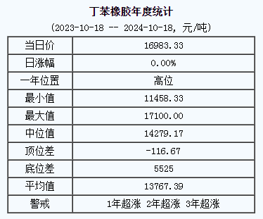 丁苯橡膠基準(zhǔn)價(jià).png