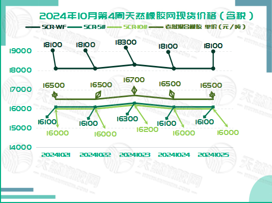 二零二四一零二九橡膠現(xiàn)貨價(jià)格圖一.jpg