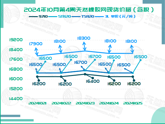 二零二四一零二九橡膠現(xiàn)貨價(jià)格圖二.jpg