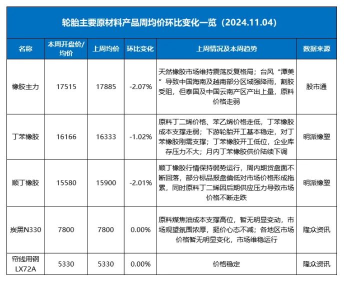 上周橡膠輪胎上下游行情：哪些變化值得關(guān)注？ (1).png