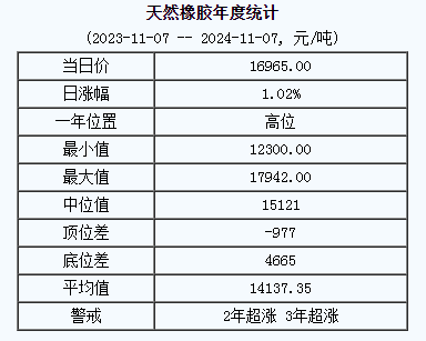 1730970533740278.png 天然橡膠基準(zhǔn)價(jià).png