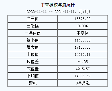 1731312925826672.png 丁苯橡膠基準價.png