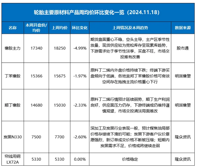橡膠輪胎原材料市場(chǎng)遭遇“滑鐵盧”，全線價(jià)格下滑！