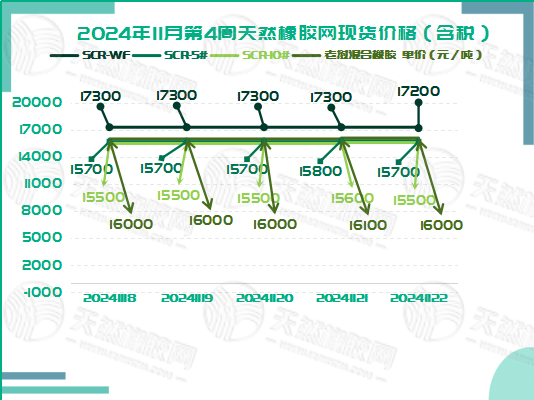 二零二四一一二八橡膠現(xiàn)貨價(jià)格圖一.jpg
