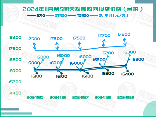 二零二四一二零四橡膠現(xiàn)貨價(jià)格圖二.jpg