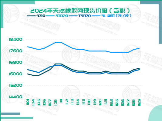 二零二四一二零四橡膠現(xiàn)貨價(jià)格圖四.jpg