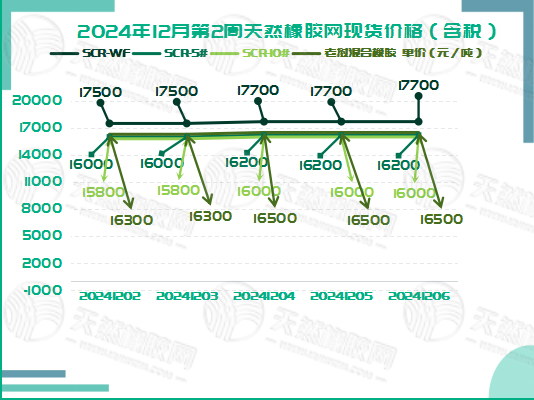 1733886196878192.jpg 二零二四一二一一橡膠現(xiàn)貨價(jià)格圖一.jpg