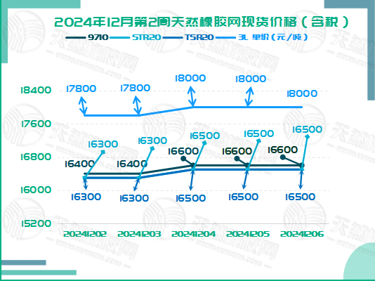 1733886251617461.jpg 二零二四一二一一橡膠現(xiàn)貨價(jià)格圖二.jpg