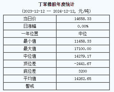 1733993709688279.png 丁苯橡膠基準(zhǔn)價.png