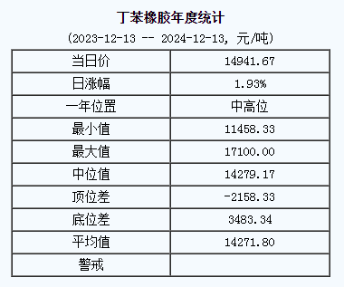 丁苯橡膠基準(zhǔn)價.png