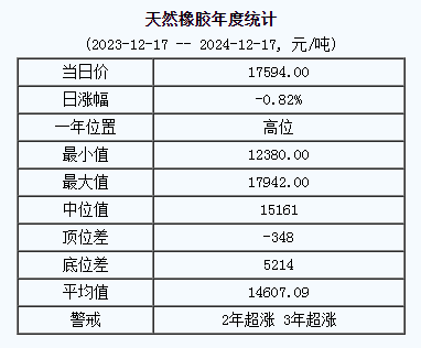 天然橡膠市場基準價呈現(xiàn)出溫和上漲趨勢（二零二四一二一七）.png