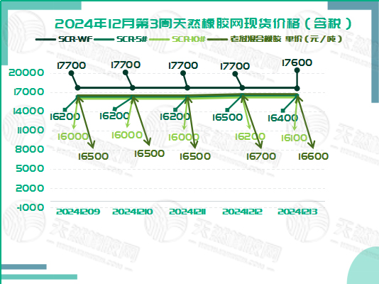 二零二四一二一八橡膠現(xiàn)貨價格圖一.jpg