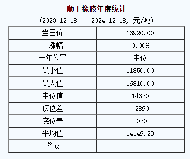 順丁橡膠市場基準(zhǔn)價為一三九二零零.零零元噸（二零二四一二一八）.png