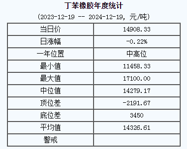 丁苯橡膠基準(zhǔn)價一四九零八.三三元 噸（二零二四一二一九）.png