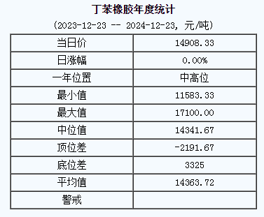 1734946722478034.png 丁苯橡膠基準(zhǔn)價.png