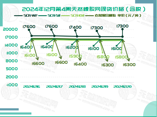 二零二四一二二五橡膠現(xiàn)貨價格圖一.jpg