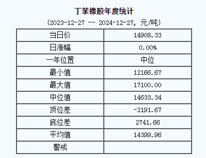 丁苯橡膠基準(zhǔn)價(jià)一四九零八.三三元噸（二零二四一二二七）.png