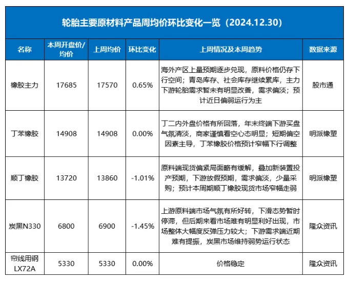 原材料價格下跌，橡膠輪胎行業(yè)或迎降價潮？