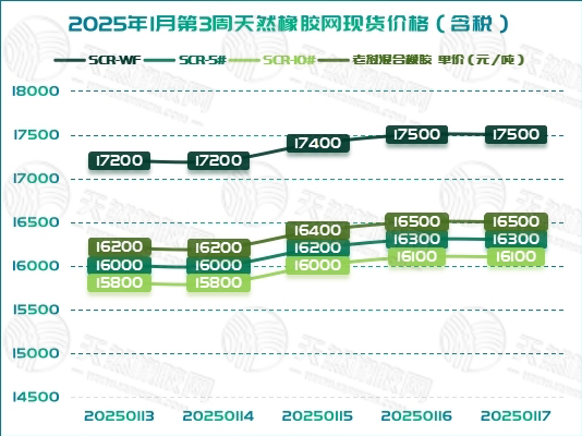 橡膠現(xiàn)貨：驚喜連連 價格上升「20250113-20250117」