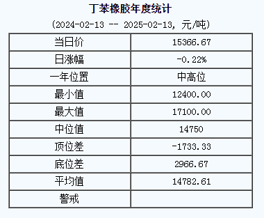 丁苯橡膠基準(zhǔn)價一五三六六.六七元 噸（二〇二五〇二一三））.png