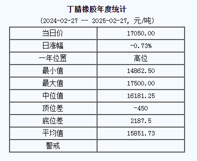 丁腈橡膠基準(zhǔn)價(jià)一七〇五〇.〇〇元噸（二〇二五〇二二七）.png