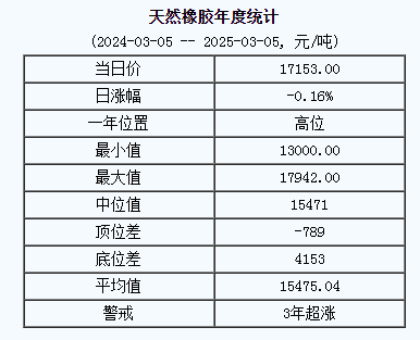天然橡膠基準價一七一五三.〇〇元噸（二〇二五〇三〇五）.png