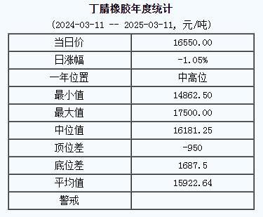 丁腈橡膠基準(zhǔn)價(jià)一六五五〇.〇〇元噸（二〇二五〇三一一）.jpg