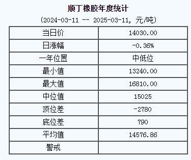 順丁橡膠基準價一四〇三〇.〇〇元噸（二〇二五〇三一一）.jpg