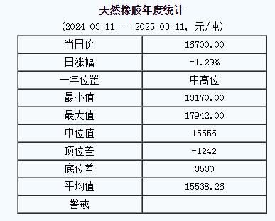 天然橡膠基準(zhǔn)價一六七〇〇.〇〇元噸（二〇二五〇三一一）.jpg