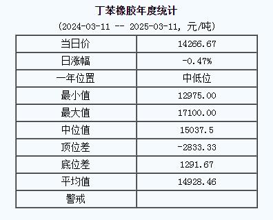 丁苯橡膠基準價一四二六六.六七元噸（二〇二五〇三一一）.jpg