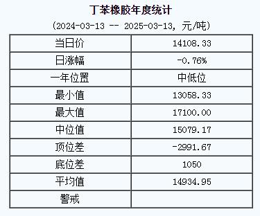 丁苯橡膠基準(zhǔn)價(jià)一四一〇八.三三元噸（二〇二五〇三一三）.jpg