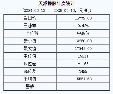 天然橡膠基準價一六七七九.〇〇元噸（二〇二五〇三一三）.jpg