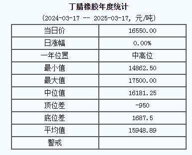丁腈橡膠基準(zhǔn)價(jià)一六五五〇.〇〇元噸（二〇二五〇三一七）.jpg