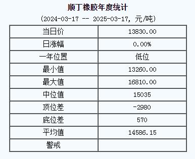 順丁橡膠基準價一三八三〇.〇〇元噸（二〇二五〇三一七）.jpg