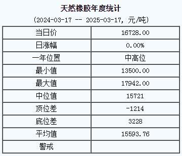 天然橡膠基準(zhǔn)價(jià)一六七二八.〇〇元噸（二〇二五〇三一七）.jpg