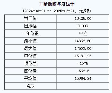 丁腈橡膠基準價一六二四五.〇〇元噸（二〇二五〇三二一）.jpg
