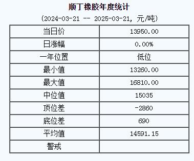 順丁橡膠基準(zhǔn)價(jià)一三九五〇.〇〇元噸（二〇二五〇三二一）.jpg