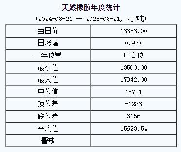 1742544912729931.jpg 天然橡膠基準(zhǔn)價一六六五六.〇〇元噸(二〇二五〇三二一).jpg