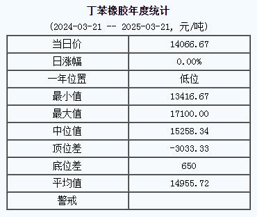 丁苯橡膠基準(zhǔn)價(jià)一四〇六六.六七元噸（二〇二五〇三二一）.jpg