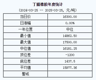丁腈橡膠基準(zhǔn)價一六三〇〇.〇〇元噸（二〇二五〇三二五）.jpg