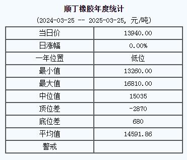 順丁橡膠基準(zhǔn)價(jià)一三九四〇〇.〇〇元噸（二〇二五〇三二五））.jpg