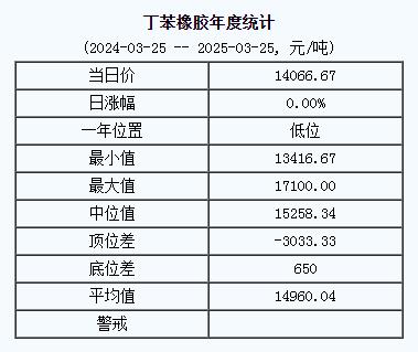 丁苯橡膠基準價一四〇六六.六七元噸（二〇二五〇三二五）.jpg