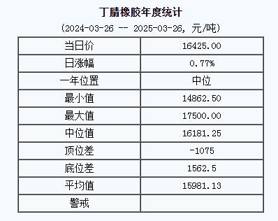 1742973582852167.jpg 丁腈橡膠基準(zhǔn)價(jià)一六四二五.〇〇元噸(二〇二五〇三二六).jpg
