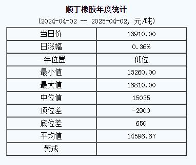 順丁橡膠基準(zhǔn)價一三九一〇.〇〇元噸（二〇二五〇四〇二）.jpg