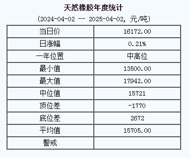 1743583210154143.jpg 天然橡膠基準(zhǔn)價一六一七二.〇〇元 噸(二〇二五〇四〇二).jpg