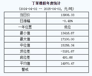丁苯橡膠基準(zhǔn)價一三九〇八.三三元 噸（二〇二五〇四〇二）.jpg
