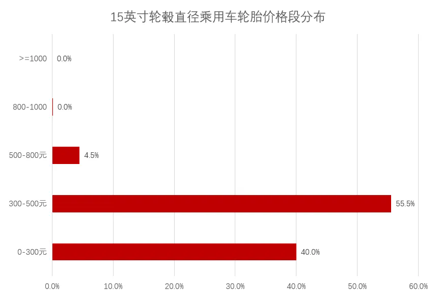 三十大城市乘用車輪胎月度價(jià)格大盤點(diǎn)！二.png
